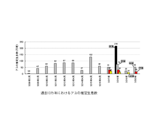 13カ年におけるアユの推定生息数.png