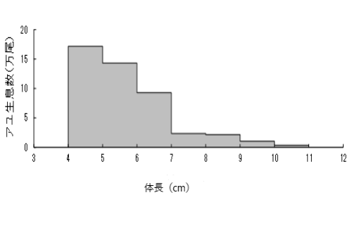 アユの生息数を反映した全体の体長組成.png