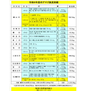 令和7年度アマゴ放流実績 写真.png