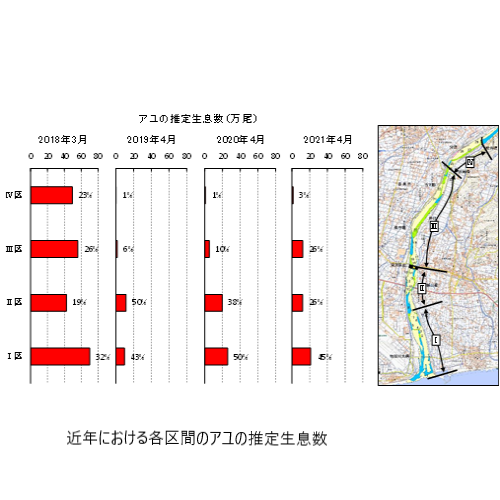 近年における各区間のアユの推定生息数.png